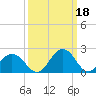 Sharptown tide chart for Saturday, March 18, 2023