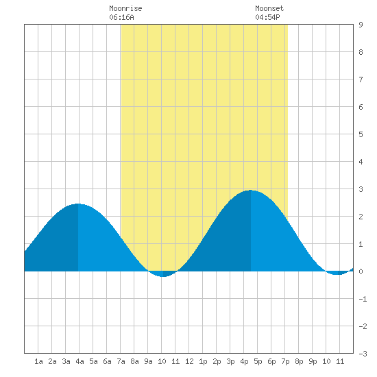 Sharptown tide chart for Sunday, March 19, 2023