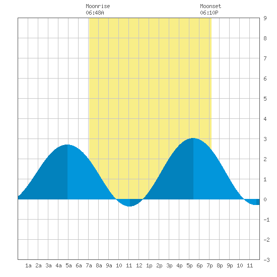 Sharptown tide chart for Monday, March 20, 2023
