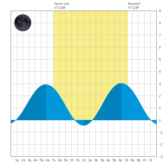 Sharptown tide chart for Tuesday, March 21, 2023