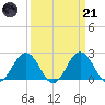 Sharptown tide chart for Tuesday, March 21, 2023