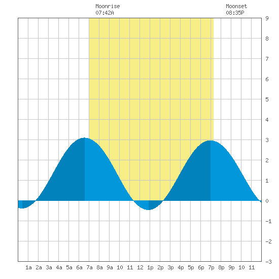 Sharptown tide chart for Wednesday, March 22, 2023