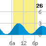 Sharptown tide chart for Sunday, March 26, 2023