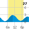 Sharptown tide chart for Monday, March 27, 2023