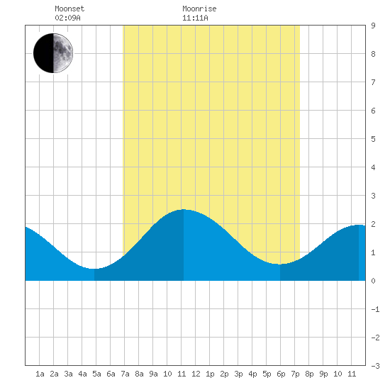 Sharptown tide chart for Tuesday, March 28, 2023