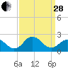 Sharptown tide chart for Tuesday, March 28, 2023