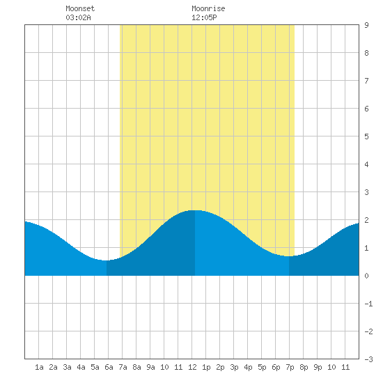 Sharptown tide chart for Wednesday, March 29, 2023