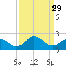 Sharptown tide chart for Wednesday, March 29, 2023