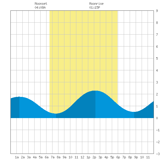 Sharptown tide chart for Thursday, March 2, 2023