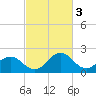 Sharptown tide chart for Friday, March 3, 2023