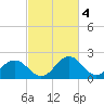 Sharptown tide chart for Saturday, March 4, 2023