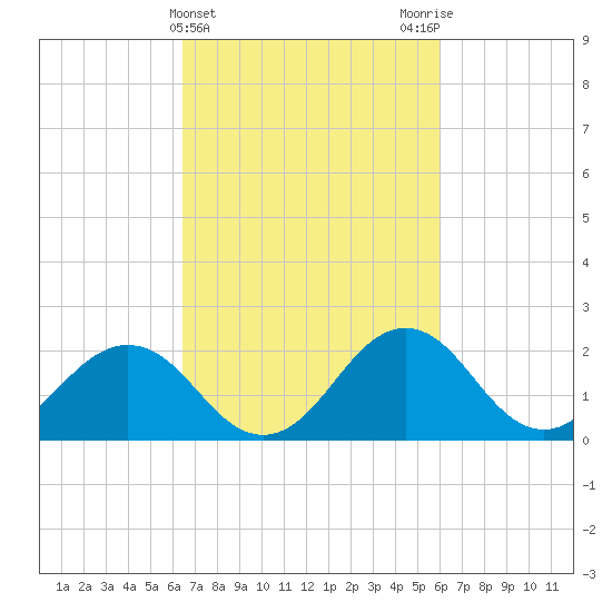 Sharptown tide chart for Sunday, March 5, 2023
