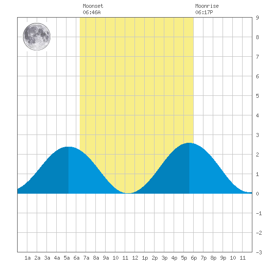 Sharptown tide chart for Tuesday, March 7, 2023