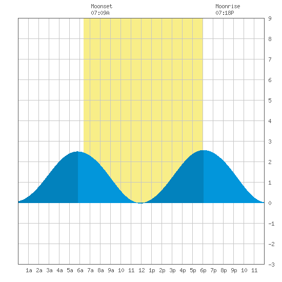 Sharptown tide chart for Wednesday, March 8, 2023