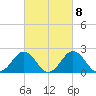 Sharptown tide chart for Wednesday, March 8, 2023