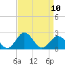 Sharptown tide chart for Monday, April 10, 2023