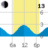Sharptown tide chart for Thursday, April 13, 2023