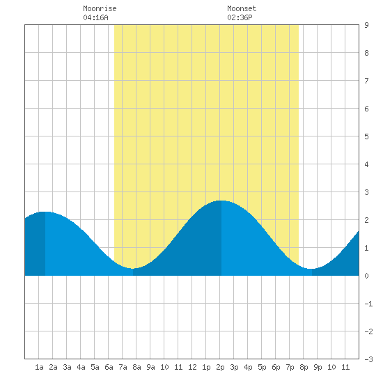 Sharptown tide chart for Saturday, April 15, 2023