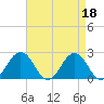 Sharptown tide chart for Tuesday, April 18, 2023