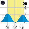 Sharptown tide chart for Thursday, April 20, 2023