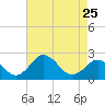 Sharptown tide chart for Tuesday, April 25, 2023