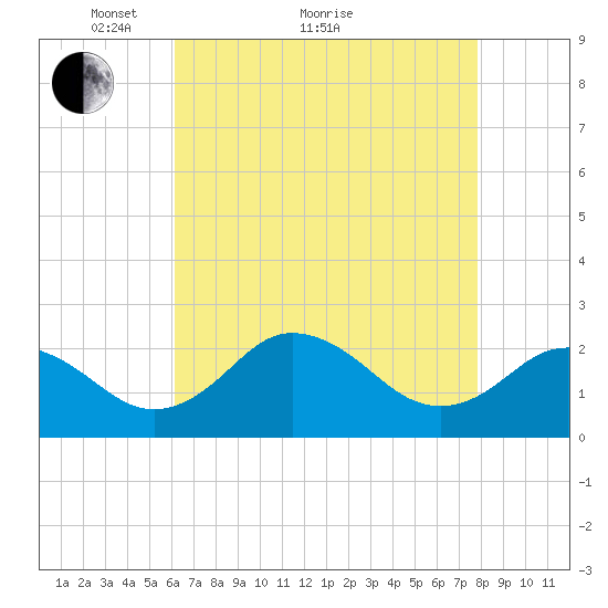 Sharptown tide chart for Thursday, April 27, 2023