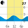 Sharptown tide chart for Thursday, April 27, 2023