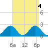 Sharptown tide chart for Tuesday, April 4, 2023