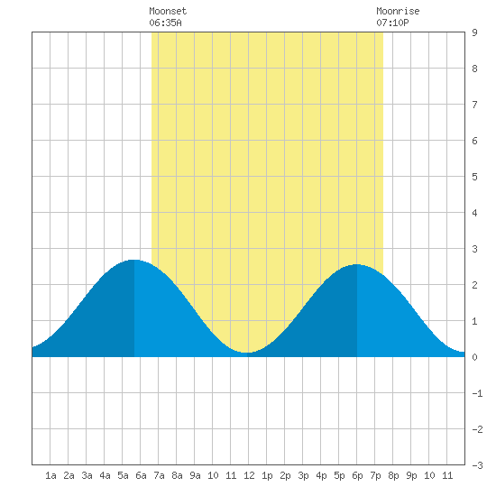 Sharptown tide chart for Wednesday, April 5, 2023