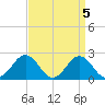 Sharptown tide chart for Wednesday, April 5, 2023