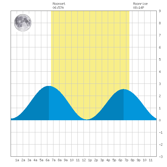 Sharptown tide chart for Thursday, April 6, 2023