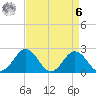 Sharptown tide chart for Thursday, April 6, 2023