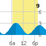 Sharptown tide chart for Sunday, April 9, 2023