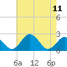Sharptown tide chart for Thursday, May 11, 2023