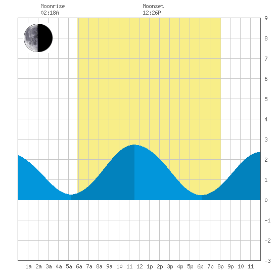 Sharptown tide chart for Friday, May 12, 2023