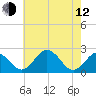 Sharptown tide chart for Friday, May 12, 2023
