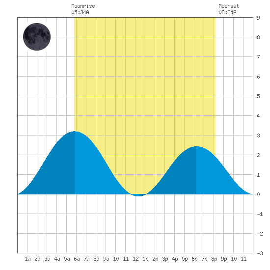 Sharptown tide chart for Friday, May 19, 2023