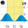 Sharptown tide chart for Friday, May 19, 2023
