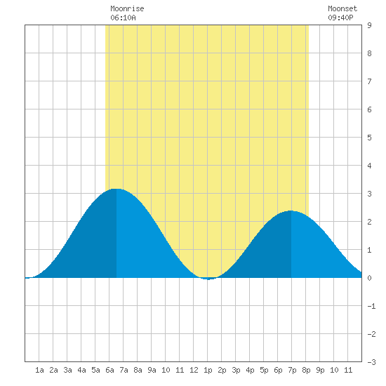 Sharptown tide chart for Saturday, May 20, 2023