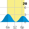 Sharptown tide chart for Saturday, May 20, 2023