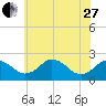 Sharptown tide chart for Saturday, May 27, 2023