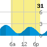 Sharptown tide chart for Wednesday, May 31, 2023