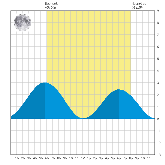 Sharptown tide chart for Friday, May 5, 2023