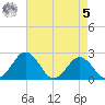 Sharptown tide chart for Friday, May 5, 2023