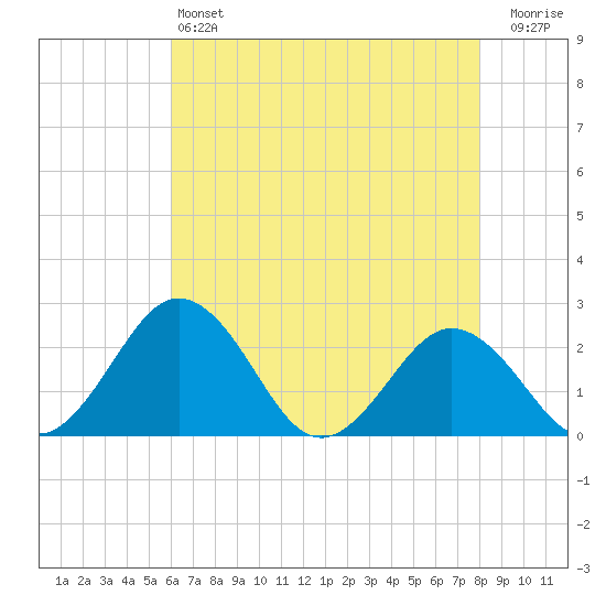 Sharptown tide chart for Saturday, May 6, 2023