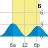 Sharptown tide chart for Saturday, May 6, 2023