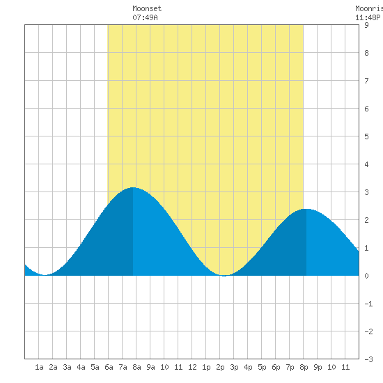 Sharptown tide chart for Monday, May 8, 2023