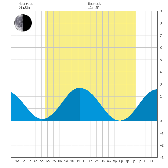 Sharptown tide chart for Saturday, June 10, 2023