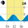 Sharptown tide chart for Saturday, June 10, 2023