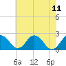 Sharptown tide chart for Sunday, June 11, 2023